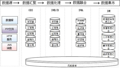 數據治理、共享交換、數據倉庫與數據中心的關系及其支持作用