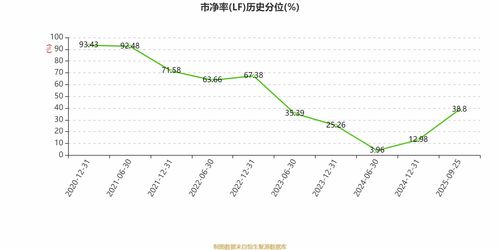 泰格醫藥2025年中期凈利潤3.83億元，同比下降22.22%，數據處理和存儲支持服務成亮點