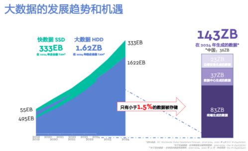 數字化時代下，西部數據以創新存儲解決方案應對未來存儲需求